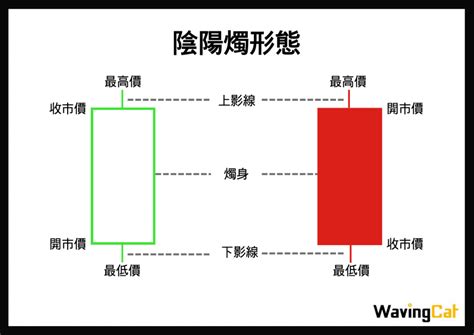 陰陽燭轉勢|投資人必須要懂!陰陽燭 (K線)的第一課